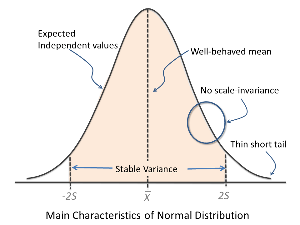 Image result for bell curve thin tail